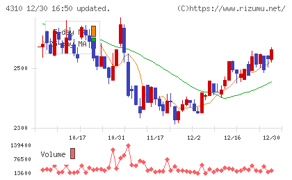 ドリームインキュベータチャート