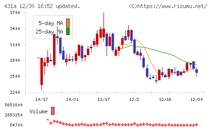 ユーソナーチャート
