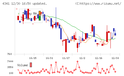 西菱電機チャート
