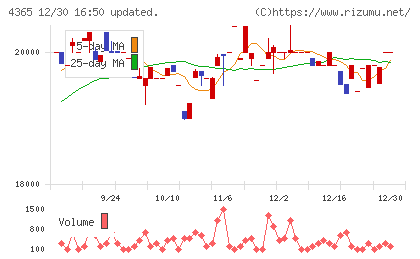 松本油脂製薬チャート