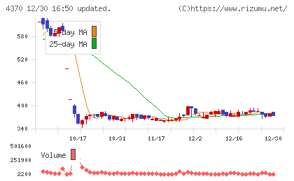 モビルスチャート