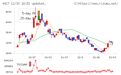 グローバルセキュリティエキスパートチャート