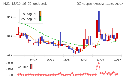 ＶＡＬＵＥＮＥＸチャート