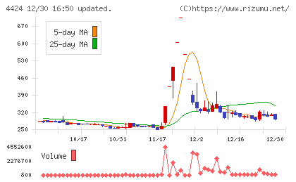 Ａｍａｚｉａチャート