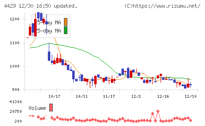 リックソフトチャート