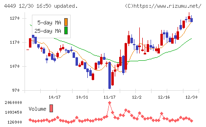 ギフティチャート