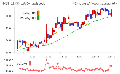 第一工業製薬チャート