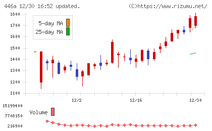 ノースサンドチャート