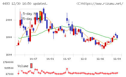 サイバーセキュリティクラウドチャート