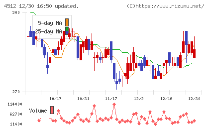 わかもと製薬チャート