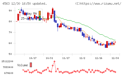 アンジェスチャート