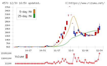 免疫生物研究所チャート