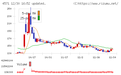 ＮＡＮＯ　ホールディングスチャート