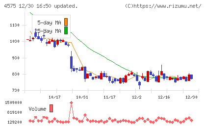 キャンバスチャート