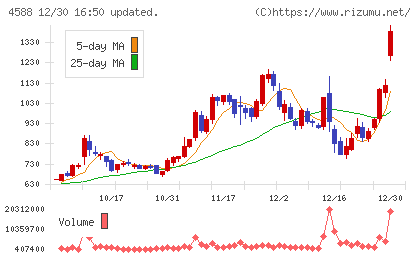 オンコリスバイオファーマチャート