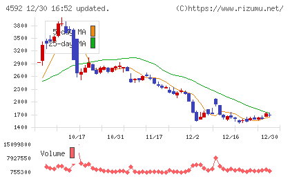 サンバイオチャート