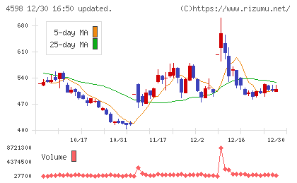Delta−Fly Pharmaチャート