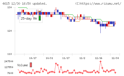 神東塗料チャート