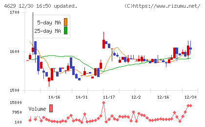 大伸化学チャート