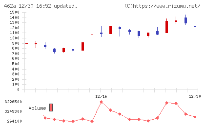 FUNDINNOチャート