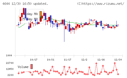 イマジニアチャート