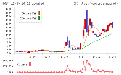 ＲＳＣチャート