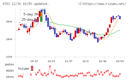 クリーク・アンド・リバー社チャート