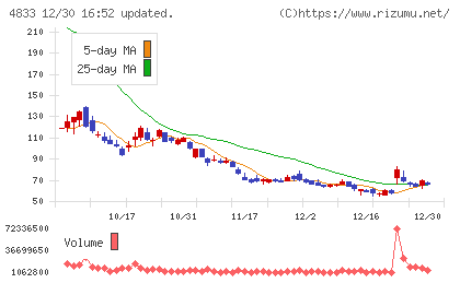 Def consultingチャート