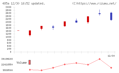 パワーエックスチャート