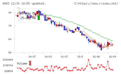 モダリスチャート