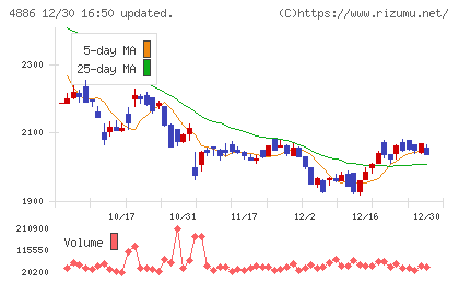 あすか製薬ホールディングスチャート