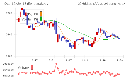 富士フイルムホールディングスチャート
