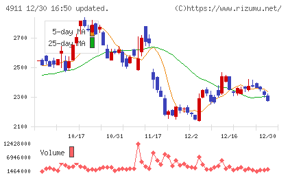 資生堂チャート