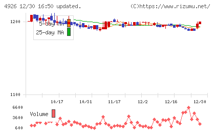 シーボンチャート