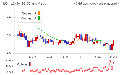 プレミアアンチエイジングチャート