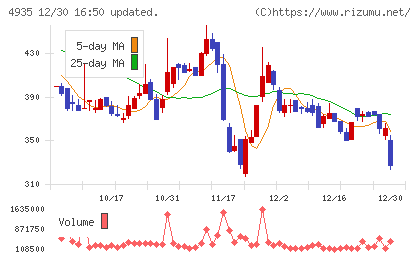 リベルタチャート