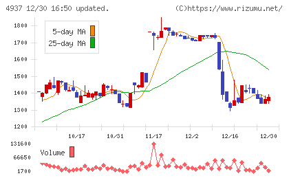 Ｗａｑｏｏチャート