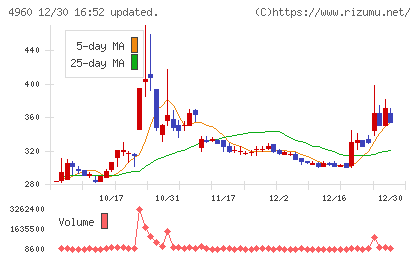 ケミプロ化成チャート