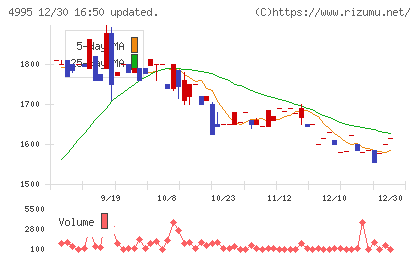 サンケイ化学チャート