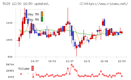 サークレイスチャート