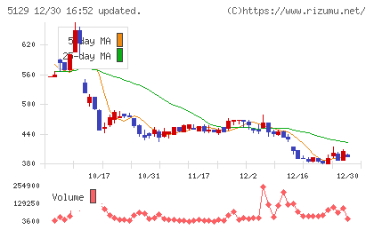 ＦＩＸＥＲチャート