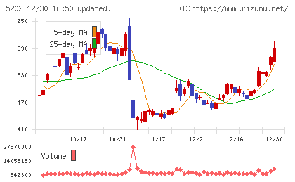 日本板硝子チャート