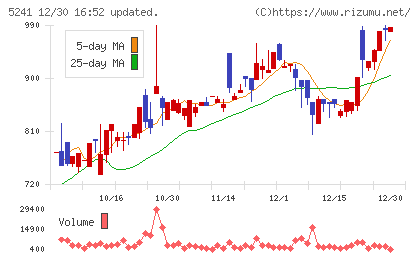 日本オーエー研究所チャート