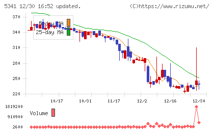 ASAHI EITOホールディングスチャート