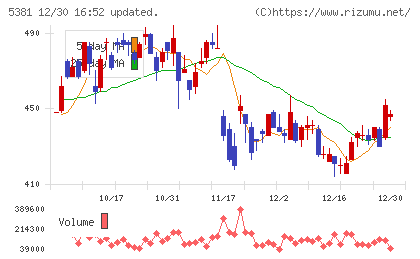 マイポックスチャート