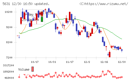 日本製鋼所チャート