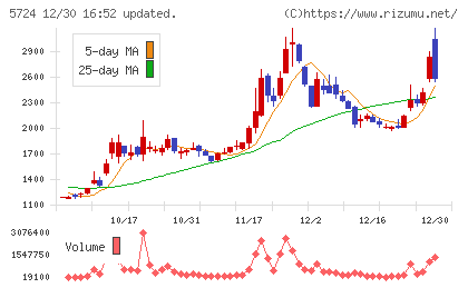 アサカ理研チャート