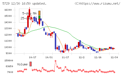 日本精鉱チャート