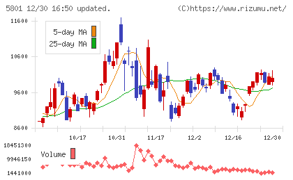 古河電気工業チャート