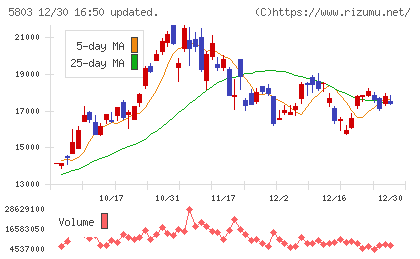 フジクラチャート